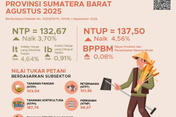 Nilai Tukar Petani Sumbar Agustus 2025 Naik 3,70 Persen, Hortikultura Tertinggi