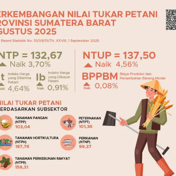 Nilai Tukar Petani Sumbar Agustus 2025 Naik 3,70 Persen, Hortikultura Tertinggi