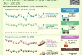 Transportasi Sumbar Juli 2025: Penumpang Udara Naik, Angkutan Laut dan Kereta Api Berfluktuasi