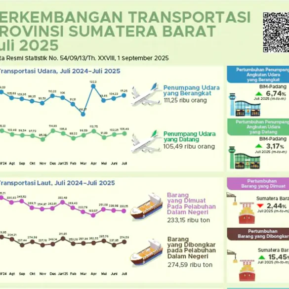 Transportasi Sumbar Juli 2025: Penumpang Udara Naik, Angkutan Laut dan Kereta Api Berfluktuasi