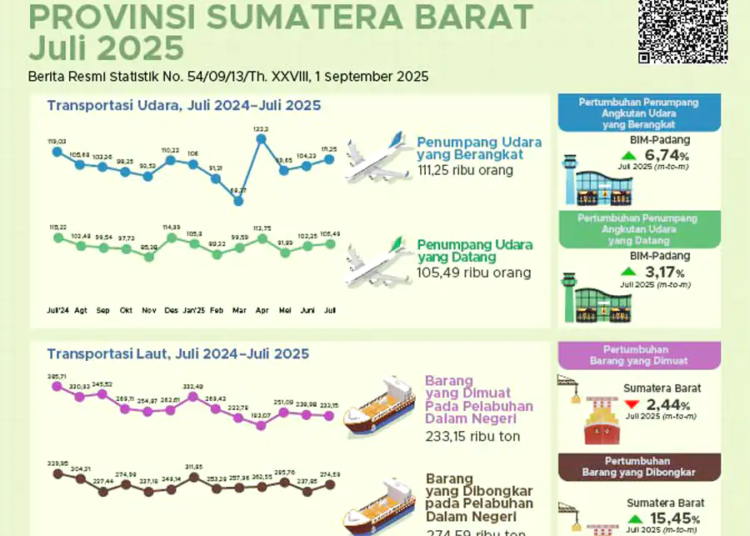Transportasi Sumbar Juli 2025 menunjukkan tren beragam. Penumpang udara di BIM meningkat, angkutan laut luar negeri melonjak hingga 44,04 persen, sementara kereta api alami penurunan. (Foto: BPS Sumbar)