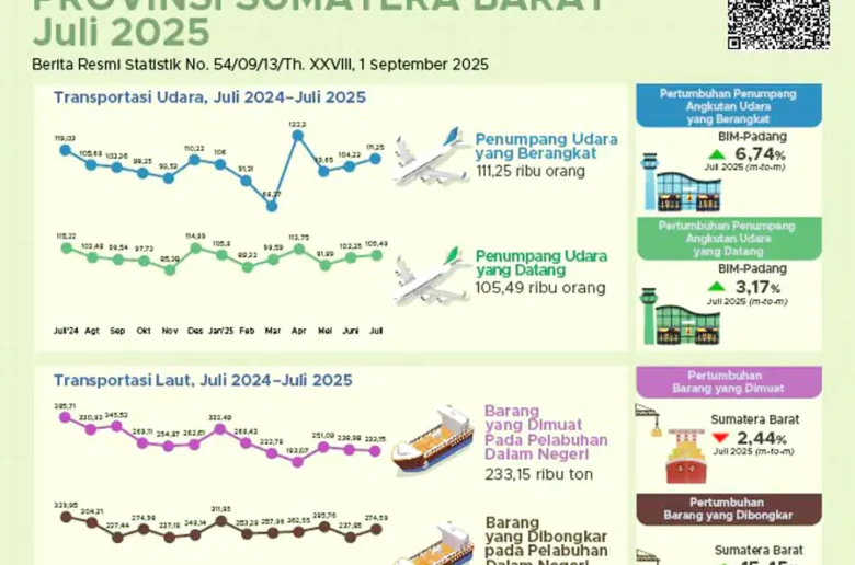 angkutan dan penumpang sumbar september 2025