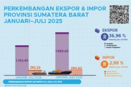 Ekspor Sumbar Januari–Juli 2025 Tembus US$1,59 Miliar, Naik 36,96 Persen