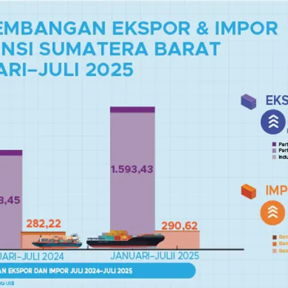 Ekspor Sumbar Januari–Juli 2025 Tembus US$1,59 Miliar, Naik 36,96 Persen