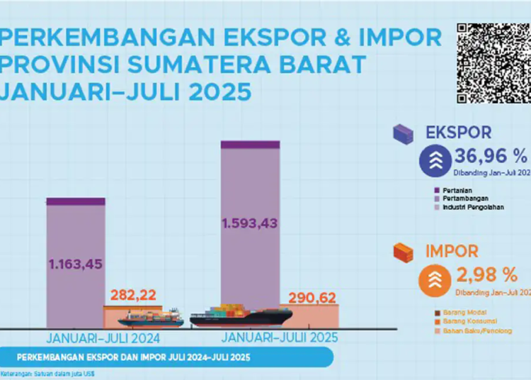 Ekspor Sumbar Januari–Juli 2025 naik 36,96 persen menjadi US$1,59 miliar. India jadi tujuan utama dengan komoditas crude palm oil, sementara impor didominasi Singapura dan Malaysia. (Foto: BPS Sumbar)
