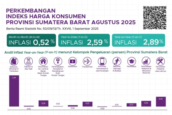 Inflasi Sumbar Agustus 2025 Tercatat 2,89 Persen, Tertinggi di Pasaman Barat