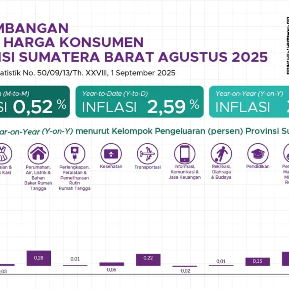 Inflasi Sumbar Agustus 2025 Tercatat 2,89 Persen, Tertinggi di Pasaman Barat