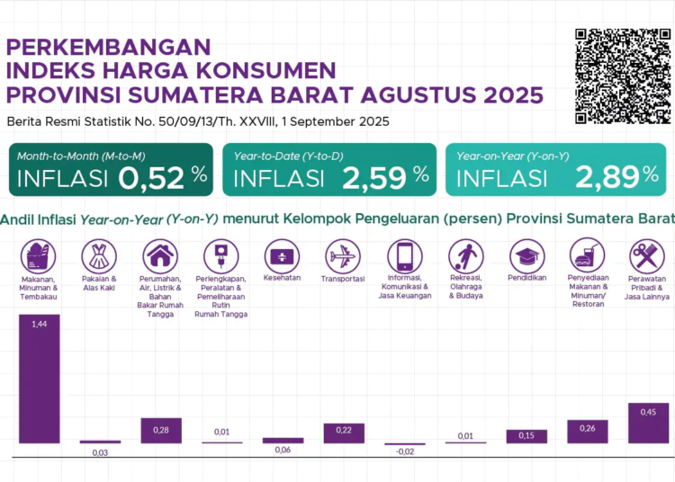 Badan Pusat Statistik (BPS) Sumbar mencatat inflasi Agustus 2025 sebesar 2,89 persen. Pasaman Barat jadi daerah dengan inflasi tertinggi, sementara Kota Padang terendah. (Foto: BPS Sumbar)
