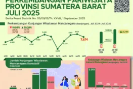Jumlah Wisatawan Mancanegara ke Sumbar Menurun, Lama Menginap Tamu Hotel Meningkat