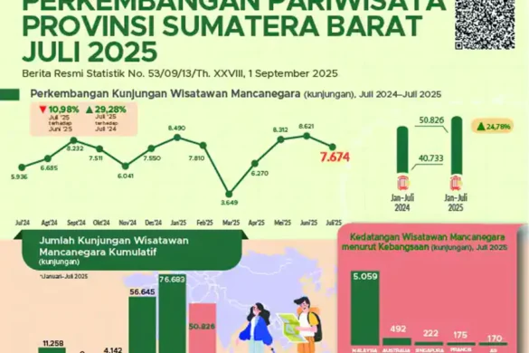 Jumlah Wisatawan Mancanegara ke Sumbar Menurun, Lama Menginap Tamu Hotel Meningkat