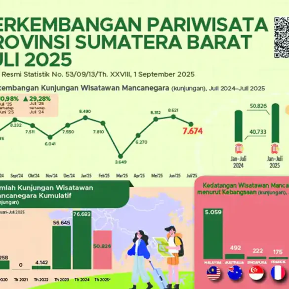 Jumlah Wisatawan Mancanegara ke Sumbar Menurun, Lama Menginap Tamu Hotel Meningkat