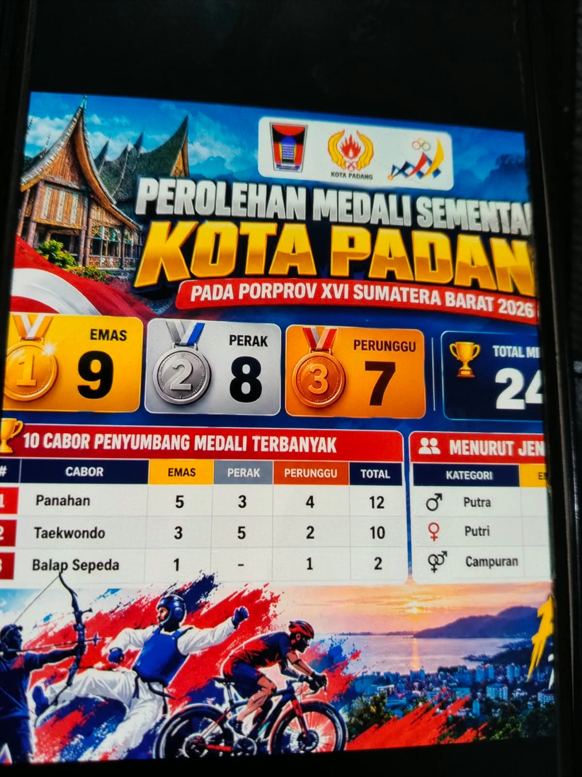 Kota Padang Pimpin Klasemen  Sementara Medali Porprov XVI Sumbar, Kota Solok dan Bukittinggi Membayangi
