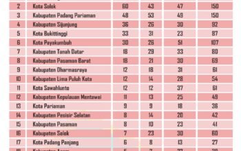 Padang kokoh di puncak, kota solok dan padang pariaman bersaing ketat