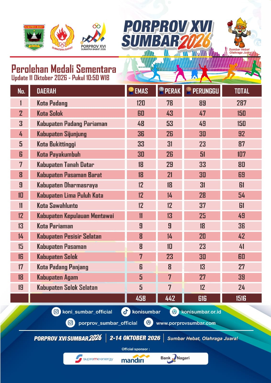 Padang Kokoh di Puncak, Kota Solok dan Padang Pariaman Bersaing Ketat