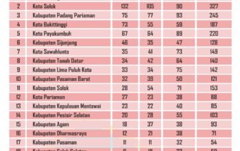 Jelang penutupan porprov xvi sumbar 2026, padang kokoh di puncak dengan 249 emas