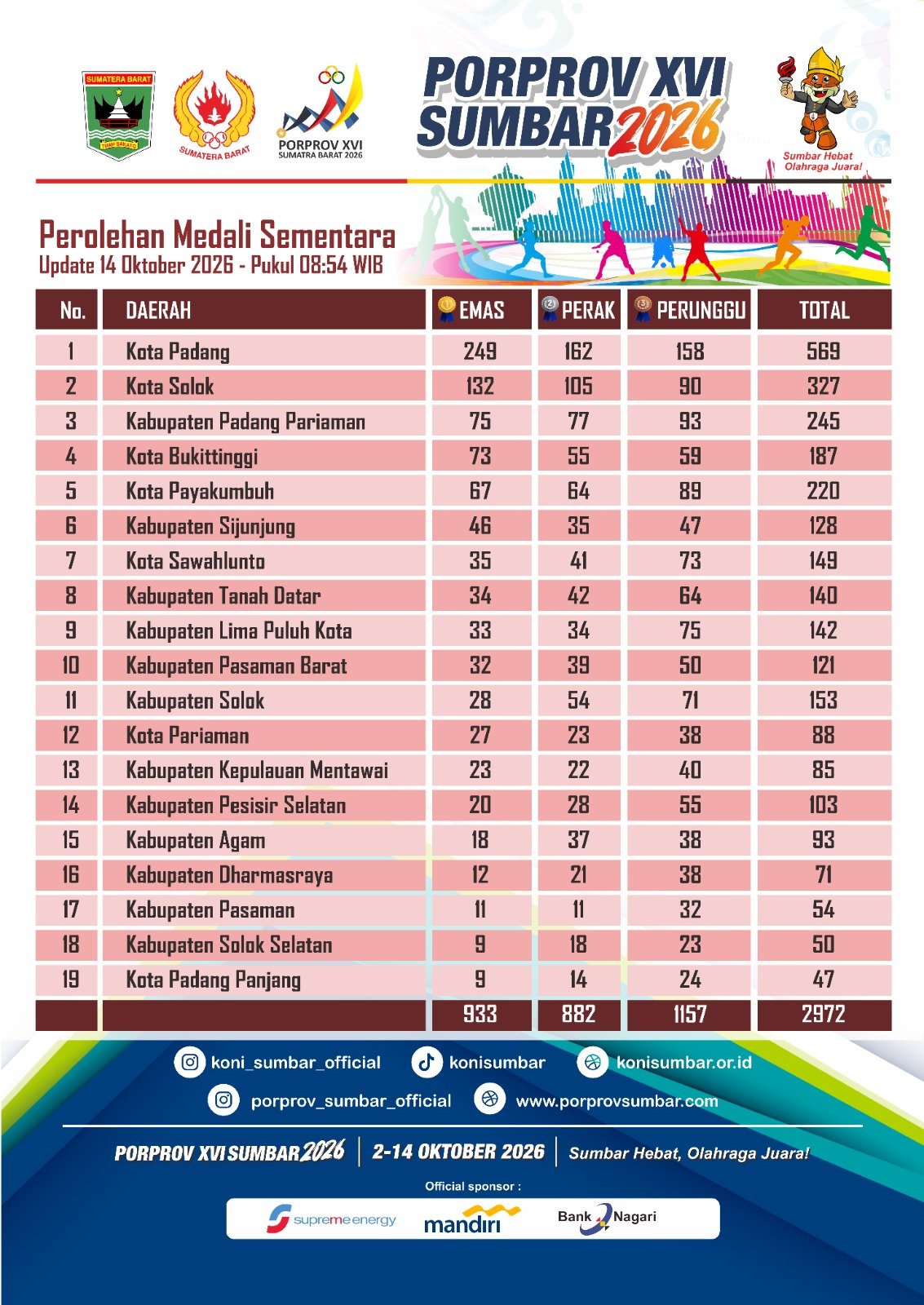 Jelang Penutupan Porprov XVI Sumbar 2026, Padang Kokoh di Puncak dengan 249 Emas