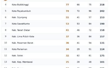 Koni sumbar terbitkan sk hasil final porprov xvi 2026, kota padang juara umum